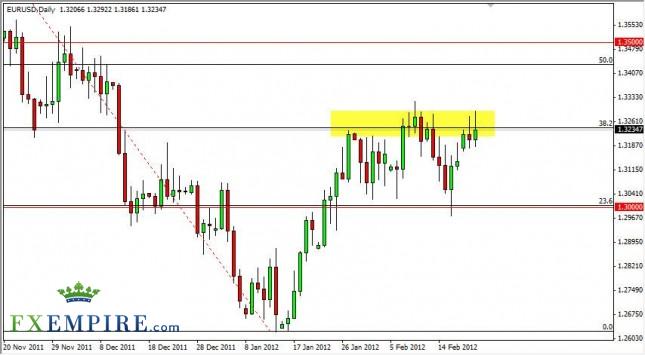 EUR/USD Forecast February 22, 2012, Technical Analysis EUR/USD Forecast February 22, 2012, Technical Analysis