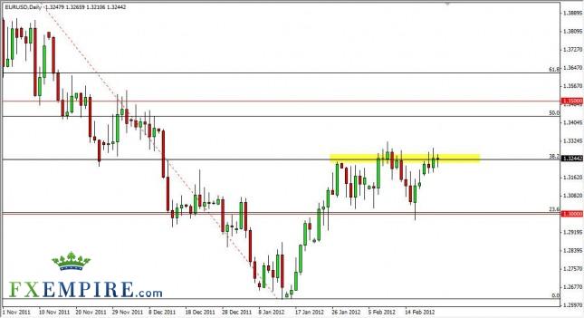 EUR/USD Forecast February 23, 2012, Technical Analysis