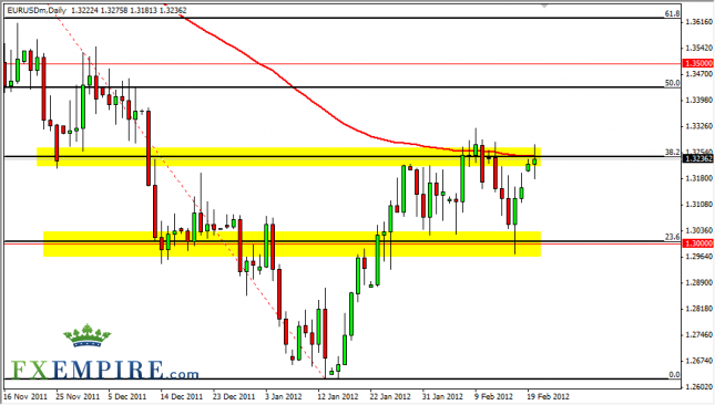 EUR/USD Forecast February 21, 2012, Technical Analysis EUR/USD Forecast February 21, 2012, Technical Analysis