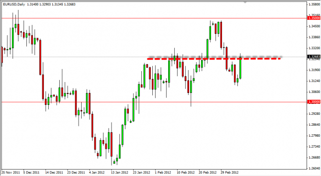 EUR/USD Forecast March 9, 2012, Technical Analysis