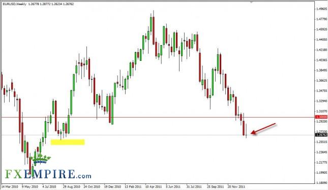 EUR/USD Forecast for the Week of January 16, 2012, Technical Analysis EUR/USD Forecast for the Week of January 16, 2012, Technical Analysis