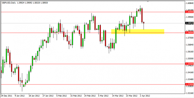 GBP/USD Forecast April 5, 2012, Technical Analysis