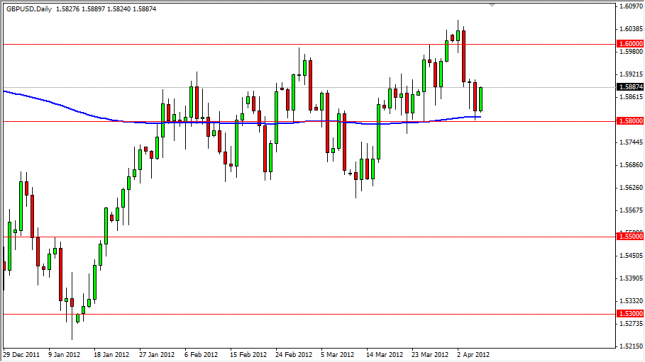 GBP/USD Forecast April 9, 2012, Technical Analysis