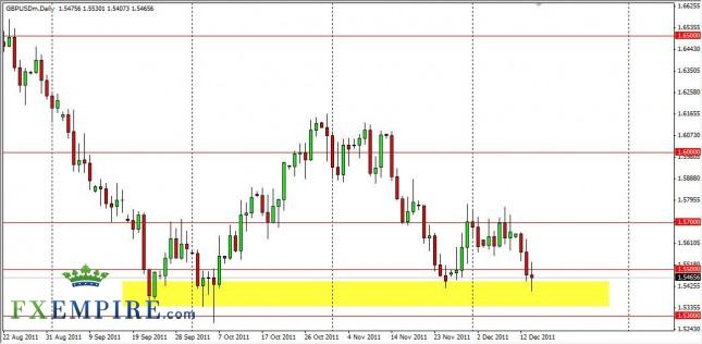 GBP/USD Forecast December 15, 2011, Technical Analysis