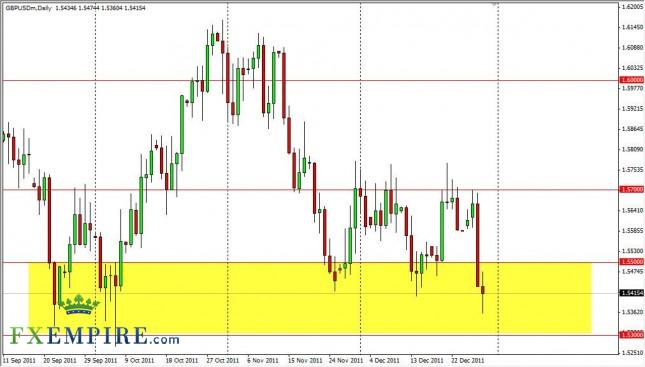 GBP/USD Forecast December 30, 2011, Technical Analysis