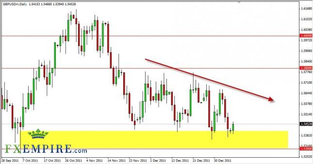GBP/USD Forecast January 10th, 2012, Technical Analysis