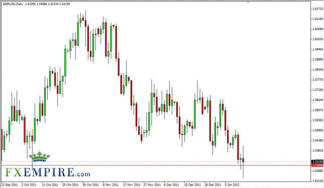 GBP/USD Forecast January 16, 2012, Technical Analysis 