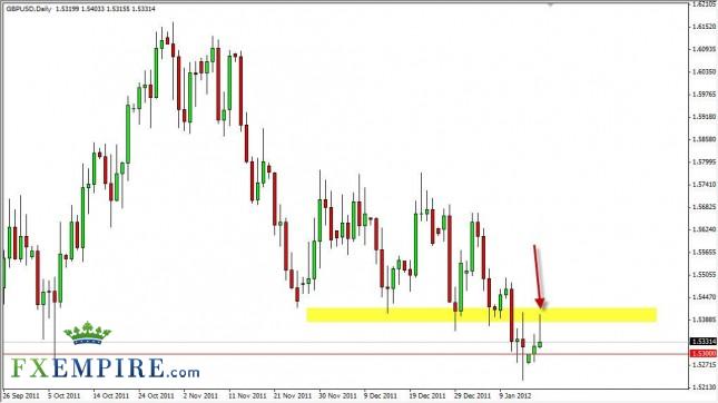 GBP/USD Forecast January 18, 2012, Technical Analysis