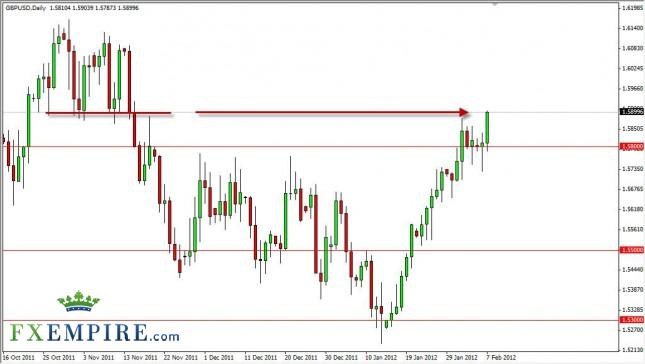 GBP/USD Forecast February 8, 2012, Technical Analysis GBP/USD Forecast February 8, 2012, Technical Analysis
