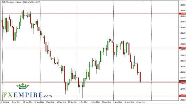 GBP/USD Forecast Nov. 24th, 2011, Technical Analysis