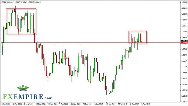 GBP/USD Forecast February 10, 2012, Technical Analysis GBP/USD Forecast February 10, 2012, Technical Analysis