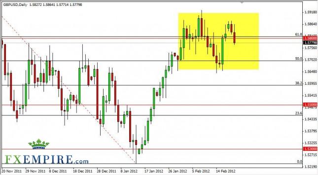 GBP/USD Forecast February 22, 2012, Technical Analysis