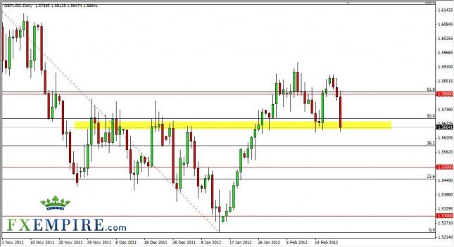 GBP/USD Forecast February 23, 2012, Technical Analysis GBP/USD Forecast February 23, 2012, Technical Analysis