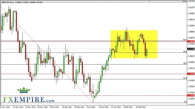 GBP/USD Forecast February 24, 2012, Technical Analysis GBP/USD Forecast February 24, 2012, Technical Analysis
