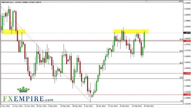 GBP/USD Forecast February 27, 2012, Technical Analysis GBP/USD Forecast February 27, 2012, Technical Analysis