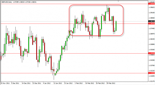 GBP/USD Forecast March 9, 2012, Technical Analysis