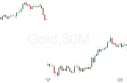 gold Gold Forecast May 17, 2012, Technical Analysis