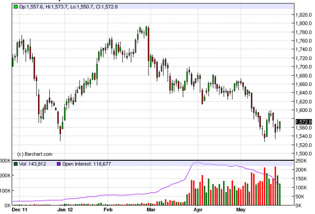 Gold Prices May 28, 2012, Technical Analysis