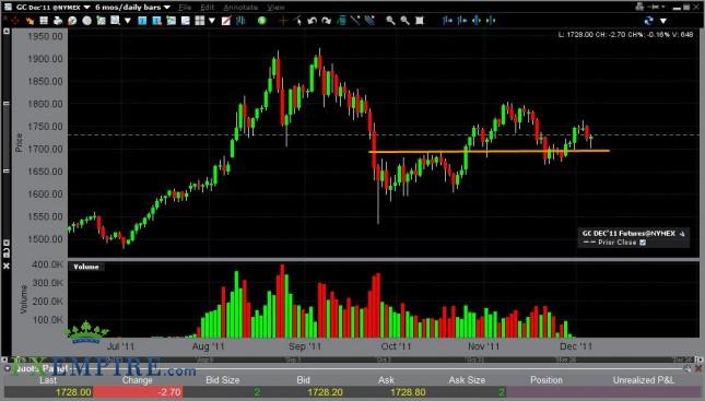 Gold Forecast Dec. 7th, 2011, Technical Analysis