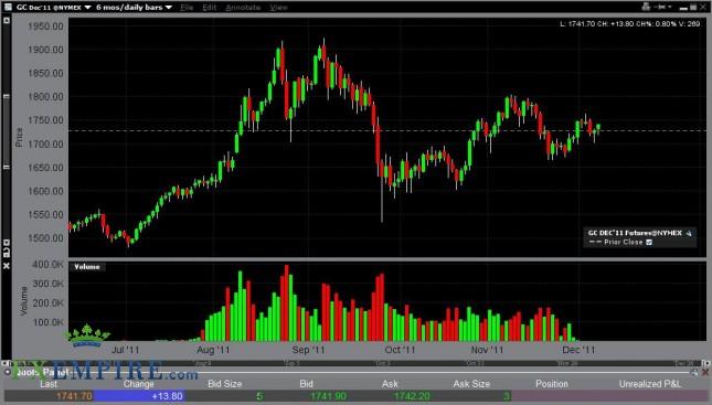 Gold Forecast Dec. 8th, 2011, Technical Analysis
