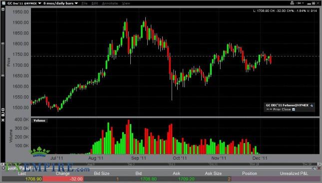 Gold Forecast Dec. 9th, 2011, Technical Analysis