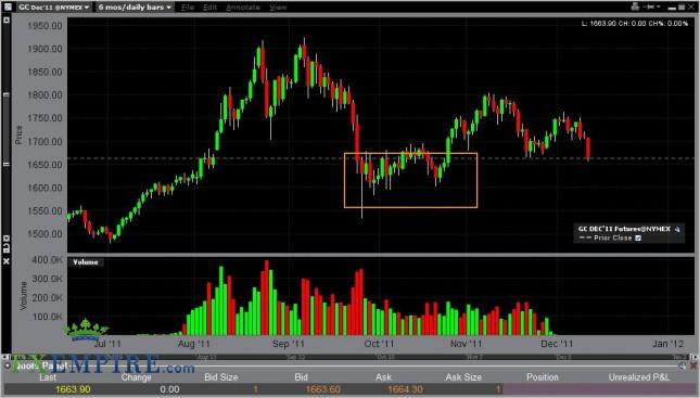 Gold Forecast December 13, 2011, Technical Analysis Gold Forecast December 13, 2011, Technical Analysis