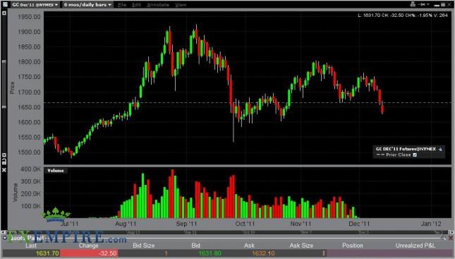 Gold Forecast December 14, 2011, Technical Analysis