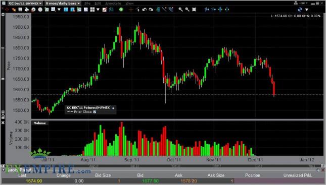 Gold Forecast December 15th, 2011, Technical Analysis