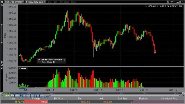 Gold Forecast December 16, 2011, Technical Analysis