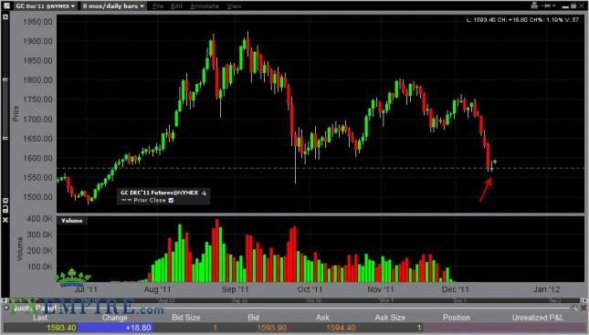 Gold Forecast December 19, 2011, Technical Analysis Gold Forecast December 19, 2011, Technical Analysis