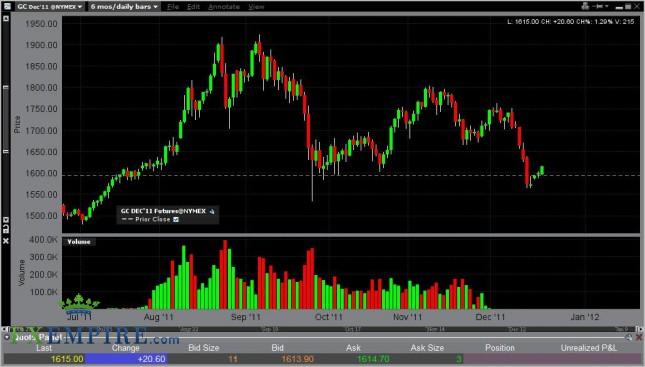 Gold Forecast December 21, 2011, Technical Analysis