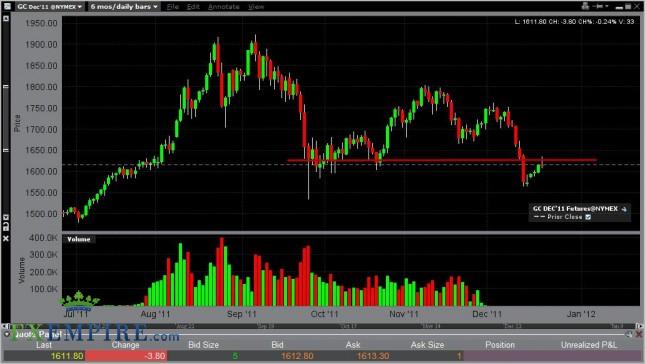 Gold Forecast December 22, 2011, Technical Analysis