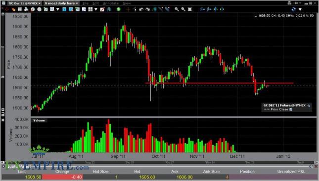 Gold Forecast December 26, 2011, Technical Analysis Gold Forecast December 26, 2011, Technical Analysis