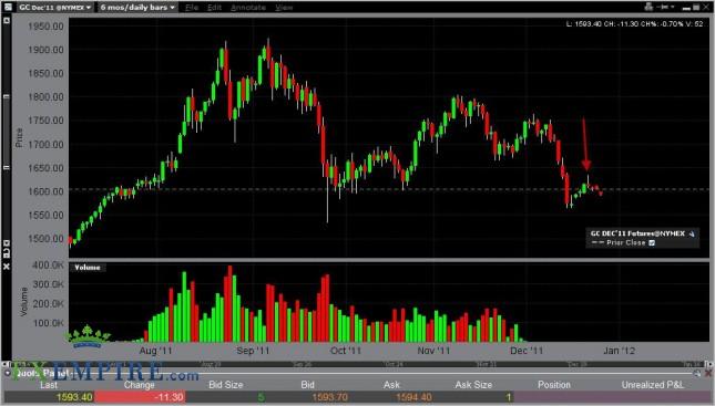 Gold Forecast December 28, 2011, Technical Analysis Gold Forecast December 28, 2011, Technical Analysis