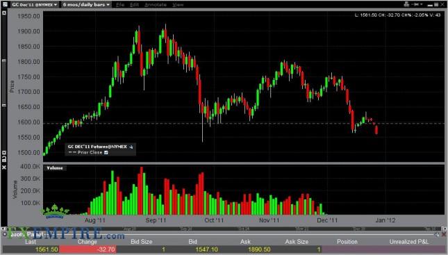 Gold Forecast December 29, 2011, Technical Analysis
