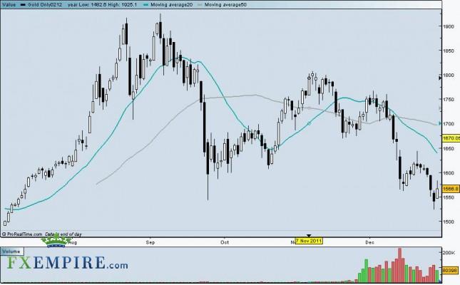 Gold Forecast January 3, 2012, Technical Analysis