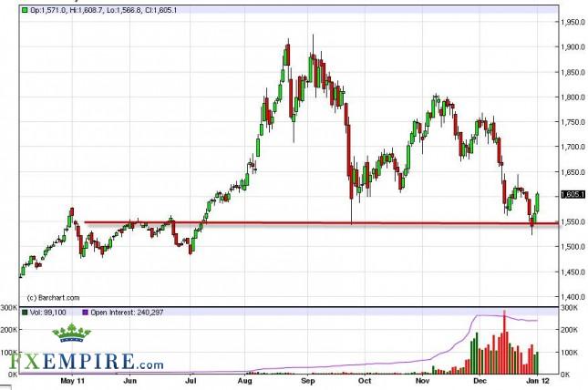 Gold Forecast January 4th, 2012, Technical Analysis