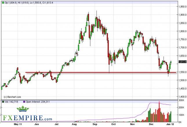 Gold Forecast January 5th, 2012, Technical Analysis
