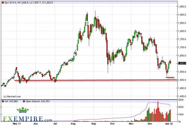 Gold Forecast January 6th, 2012, Technical Analysis Gold Forecast January 6th, 2012, Technical Analysis