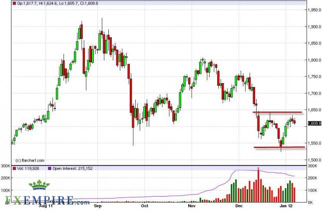 Gold Forecast January 10th, 2012, Technical Analysis Gold Forecast January 10th, 2012, Technical Analysis