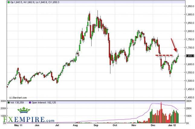 Gold Forecast January 13th, 2012, Technical Analysis Gold Forecast January 13th, 2012, Technical Analysis