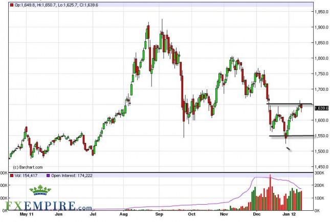 Gold Forecast January 16, 2012, Technical Analysis Gold Forecast January 16, 2012, Technical Analysis