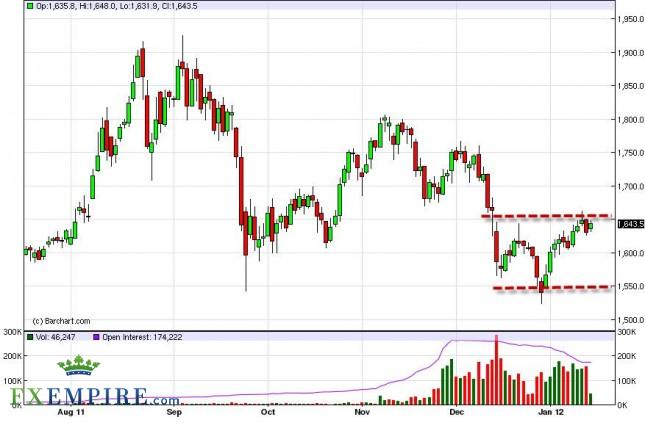 Gold Forecast January 17, 2012, Technical Analysis Gold Forecast January 17, 2012, Technical Analysis
