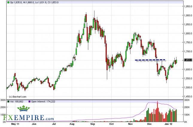 Gold Forecast January 18, 2012, Technical Analysis