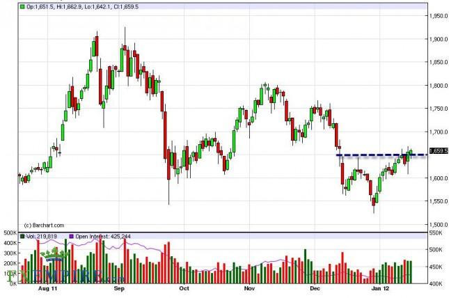 Gold Forecast January 19, 2012, Technical Analysis