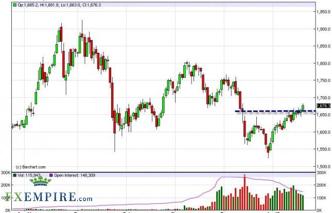 Gold Forecast January 24, 2012, Technical Analysis Gold Forecast January 24, 2012, Technical Analysis