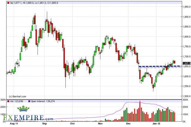 Gold Forecast January 25, 2012, Technical Analysis Gold Forecast January 25, 2012, Technical Analysis