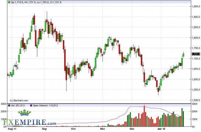 Gold Forecast January 27, 2012, Technical Analysis
