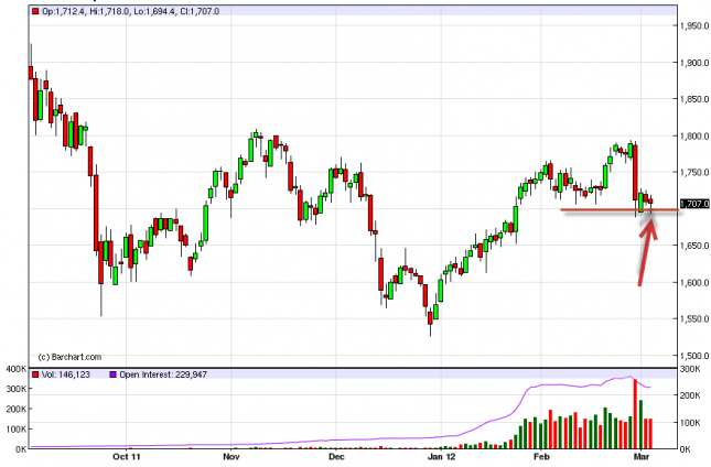 Gold Forecast March 6, 2012, Technical Analysis