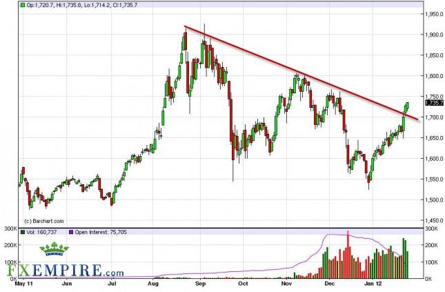 Gold Forecast January 30, 2012, Technical Analysis Gold Forecast January 30, 2012, Technical Analysis